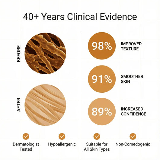 Pluune skincare benefits chart showing before and after skin texture, clinical evidence, and key features.